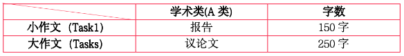 速览！雅思写作题型介绍及技巧分享！