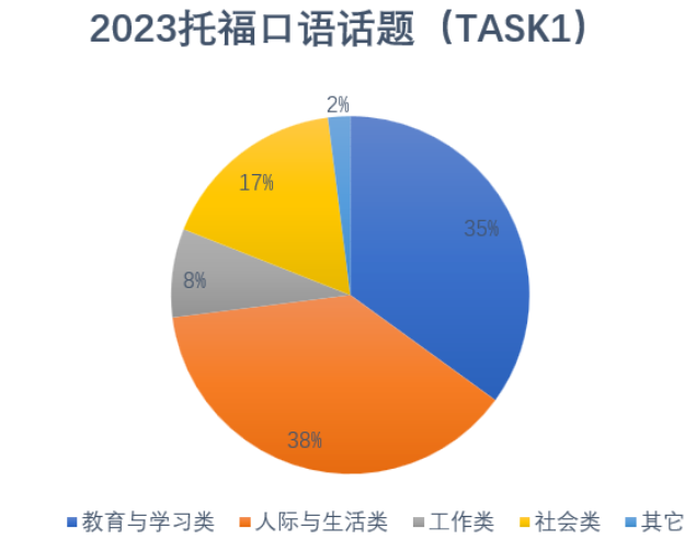 托福口语