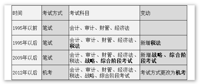 CPA考试科目将新增一科？你怎么看？