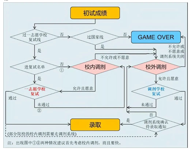 超实用24考研复试全指南,抢先掌握!