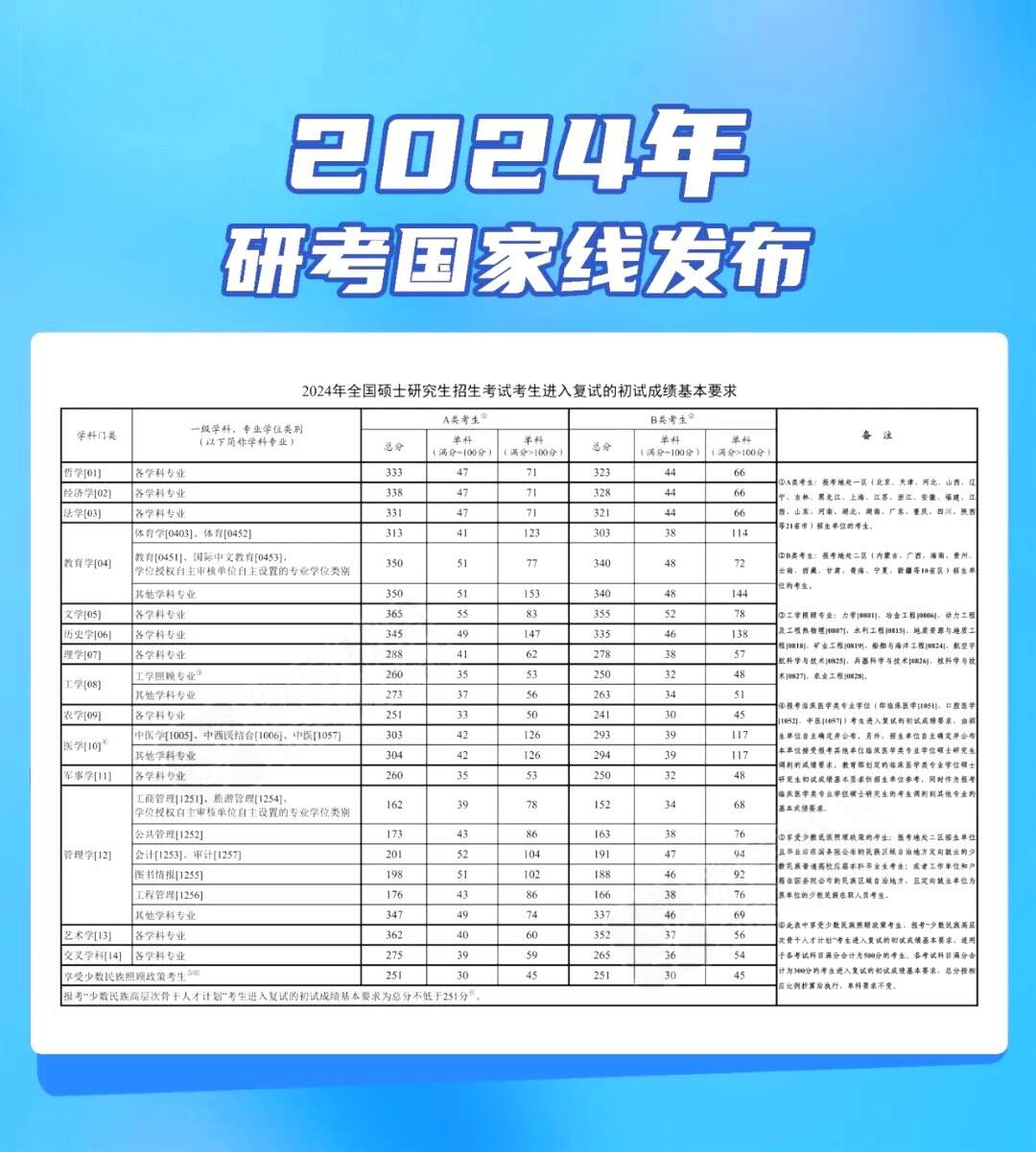 快看！2024年研考国家线发布