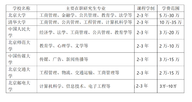 北京在职研究生热门院校及学费大揭秘！