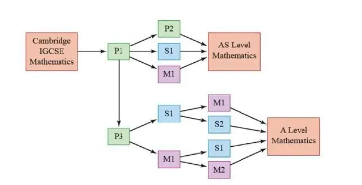  考A*必备，如何高效备考？三大国际考试局A-Level合分怎么算？