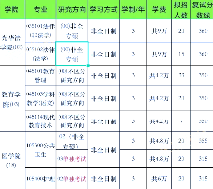 2024年浙江大学非全日制研究生专业详解！