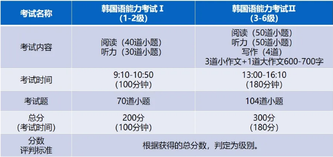 什么是TOPIK? 韓國語能力等級考試指南!