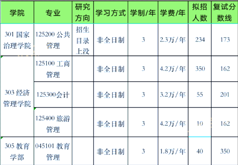 2024年西南大学非全日制研究生专业详解！