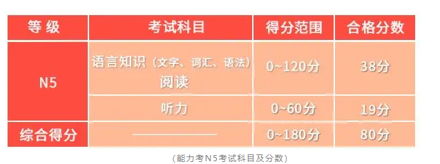 日語水平N1~N5,你了解嗎?