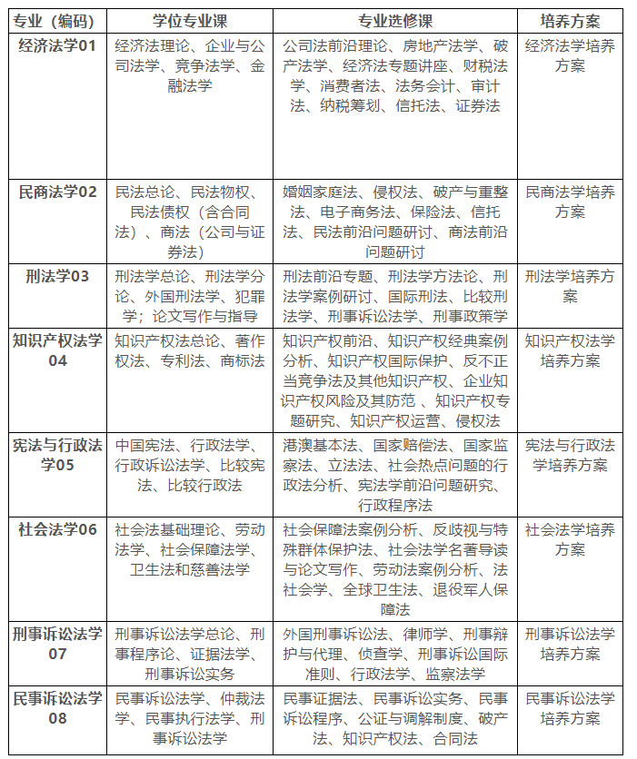 中国政法大学2024年同等学力在职研修班