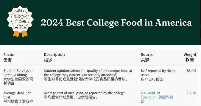 美国大学：全美大学最佳食堂排行榜：谁夺得桂冠？