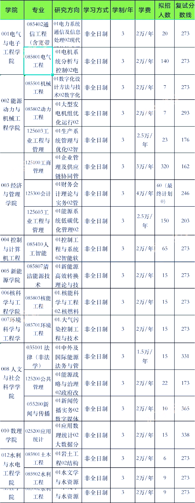 华北电力大学：2024年非全日制研究生专业详解！