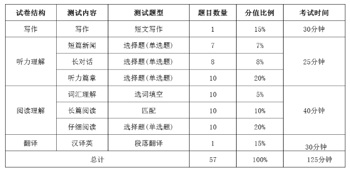 建議收藏!如何高效備考全國大學生英語四級?