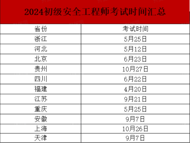 这11地2024年初级安全工程师报名通知公布，速看！