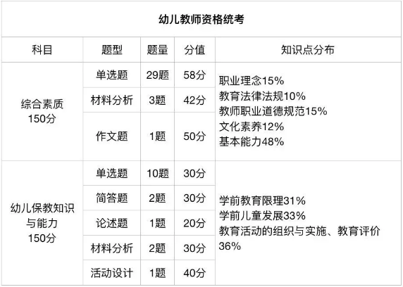 发布！2024下半年广西中小学教师资格证笔试考试题型和分值！