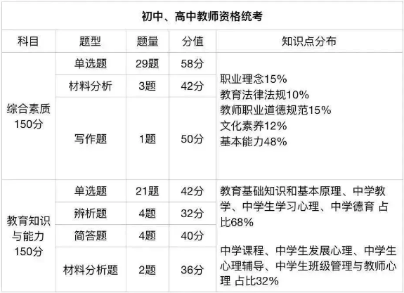 发布！2024下半年广西中小学教师资格证笔试考试题型和分值！