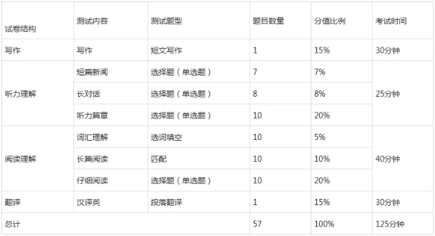 各类英语类考试有哪些区别？该选择考哪个呢？