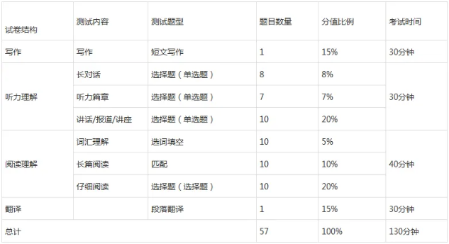 各类英语类考试有哪些区别？该选择考哪个呢？