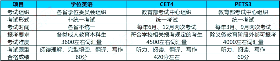 各类英语类考试有哪些区别？该选择考哪个呢？