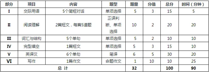 各类英语类考试有哪些区别？该选择考哪个呢？