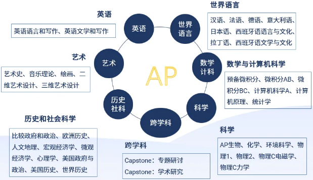 快看!AP考試成績?nèi)∠媾R改革,A-LEVEL被壓分?這些對中國留子意味著什么?
