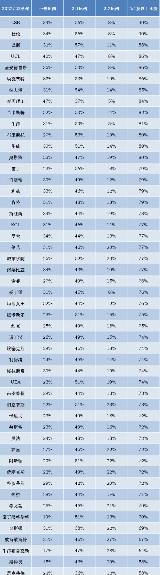 英國大學(xué)本科畢業(yè)成績數(shù)據(jù)匯總！