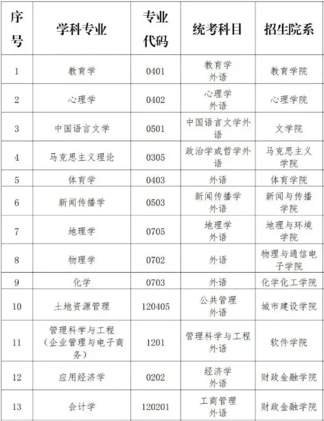 江西师范大学：25年同等学力申硕在职研究生招生简章