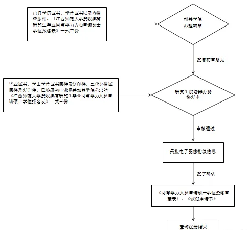 江西师范大学：25年同等学力申硕在职研究生招生简章