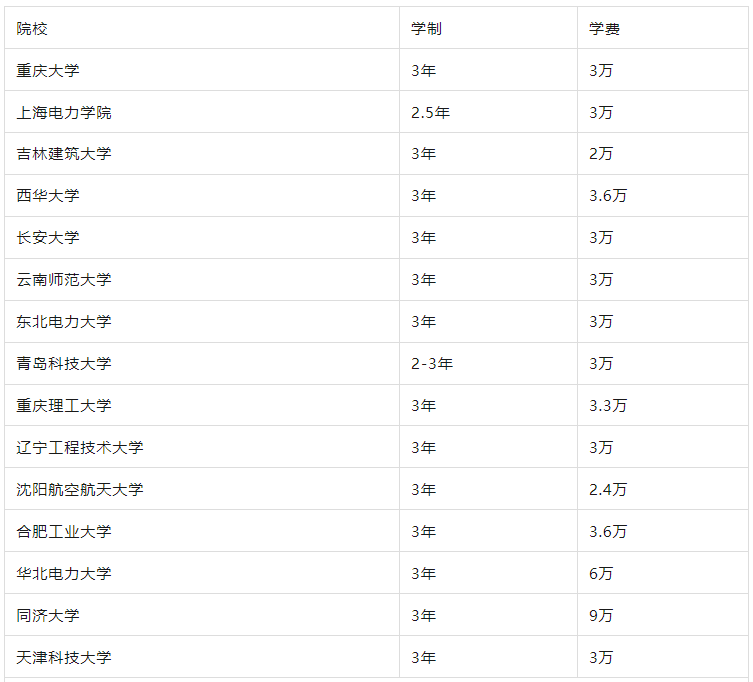 一文解读！能源动力工程专业非全日制研究生招生院校汇总