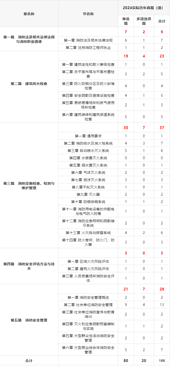 2024年一消防工程师《综合能力》考情分析！