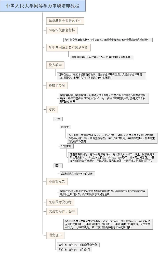 中国人民大学：25年同等学力申硕在职研究生招生简章！