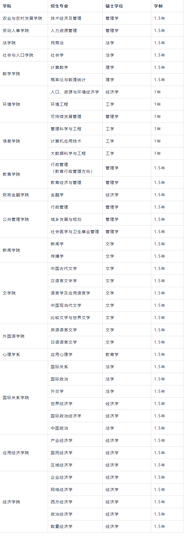 中国人民大学：25年同等学力申硕在职研究生招生简章！