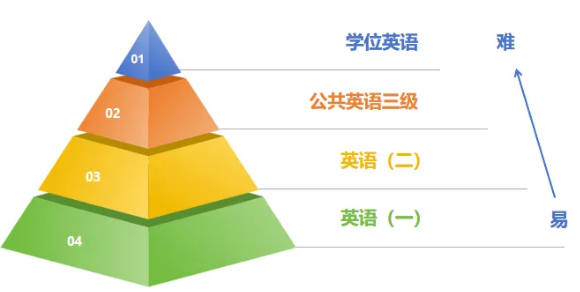 英语二、学位英语、公共英语三级有何不同？