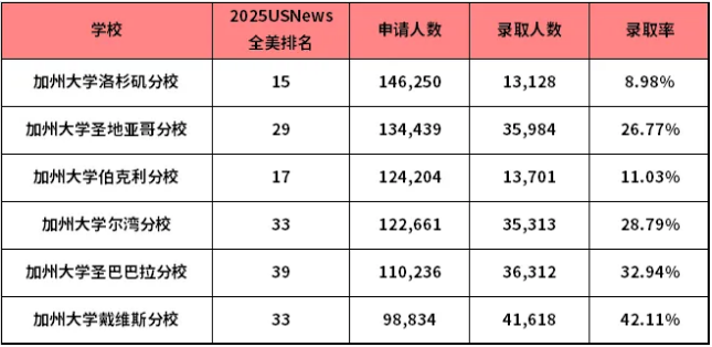 太激烈！申请人数最多的12所美国大学！