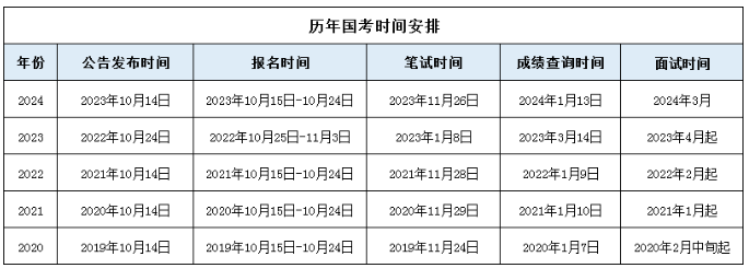 速看！国家公务员面试形式与考查方式全知晓（建议提前收藏）