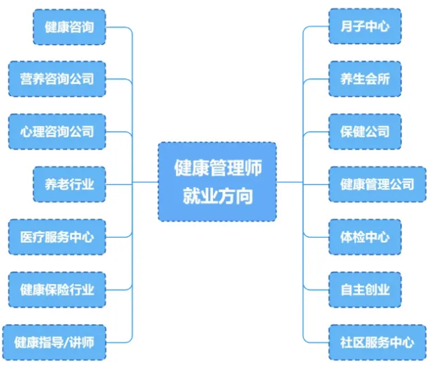 健康管理师，三级二级考试开放报考！