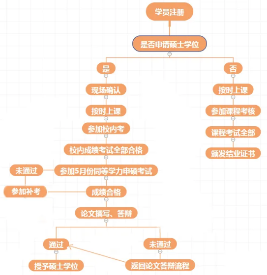 2025年湖北师范大学同等学力申硕在职研究生招生简章！