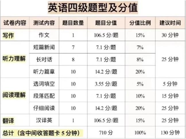 25年6月英语四六级现在就要开始备考了？