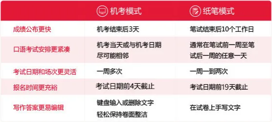 雅思考試第一次考建議機考還是筆試?