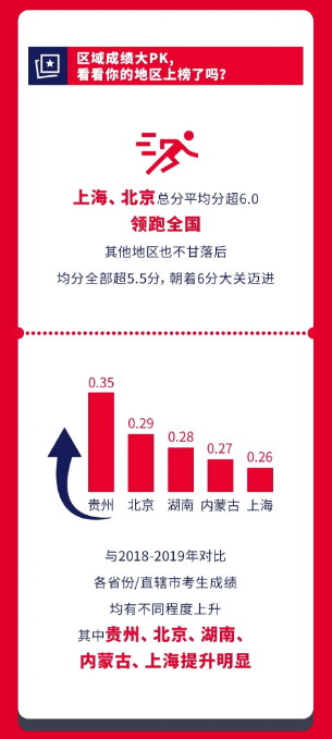 官方发布中国大陆雅思成绩报告！平均分不到6！