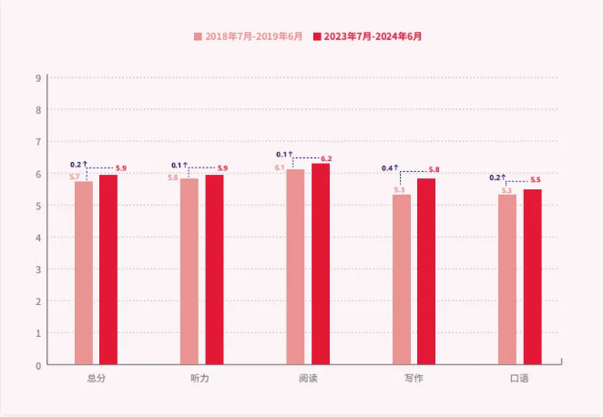 官方发布中国大陆雅思成绩报告！平均分不到6！