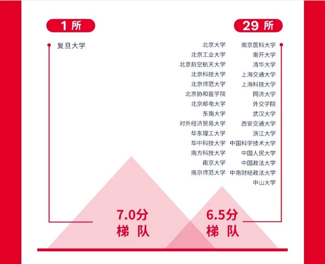 官方发布中国大陆雅思成绩报告！平均分不到6！