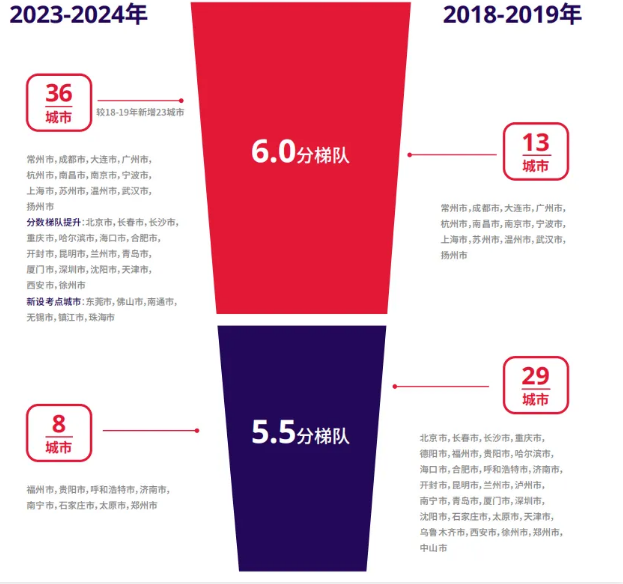 官方发布中国大陆雅思成绩报告！平均分不到6！