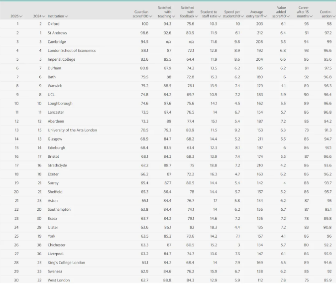 2025年英国最佳大学排名出炉！