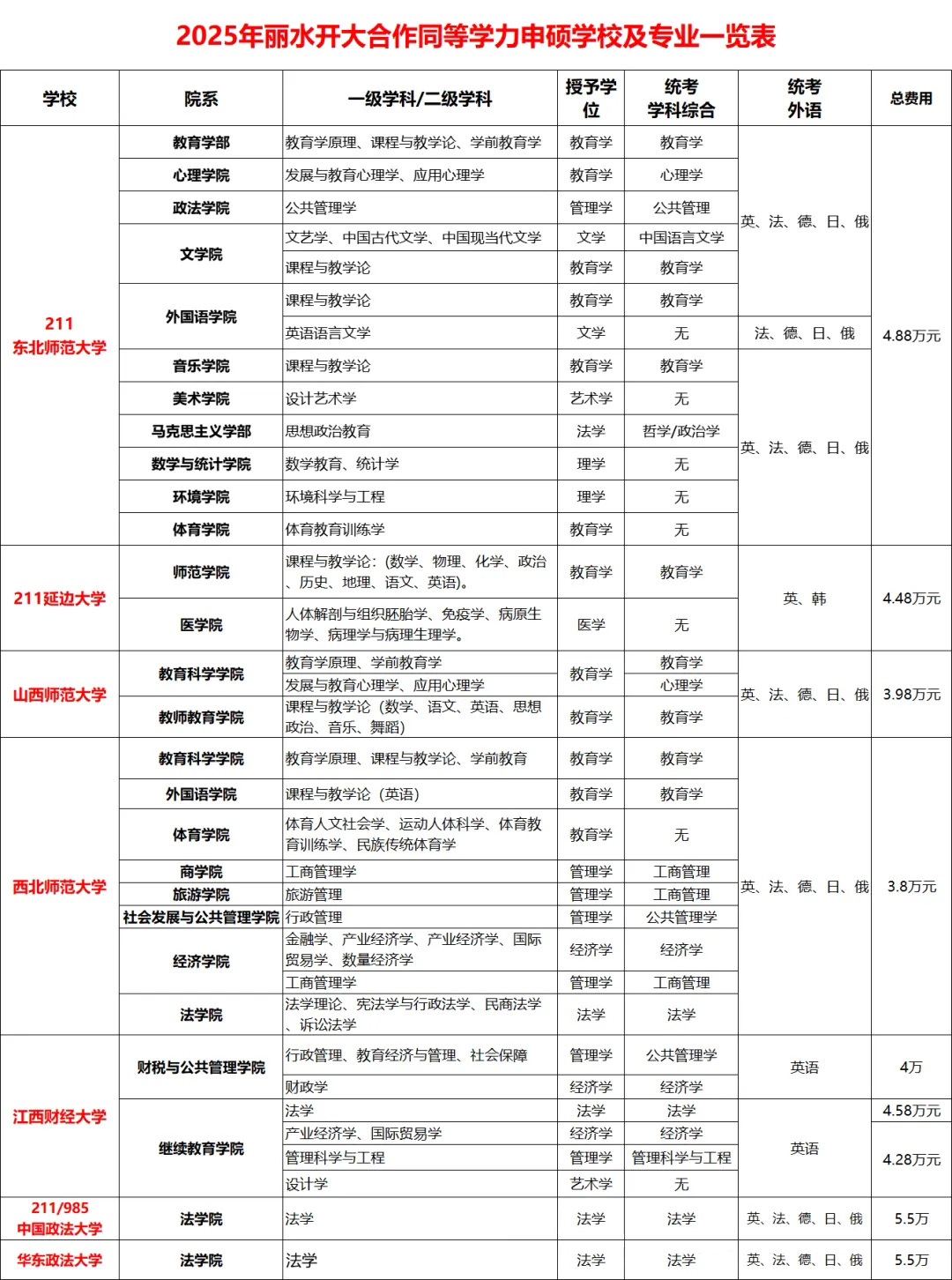 2025年丽水市同等学力在职硕士招生专业一览！