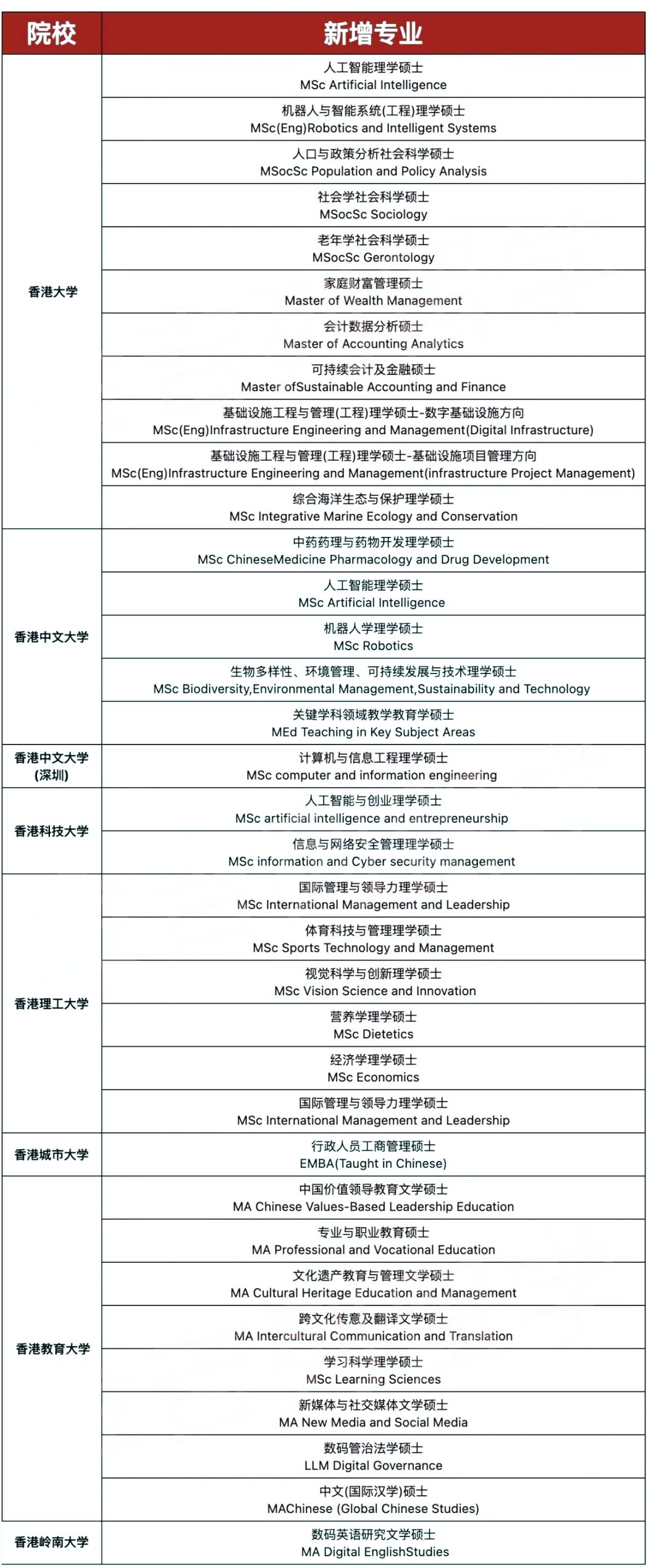 港校扩招，现又新增37个新专业，截至6月还能申？！