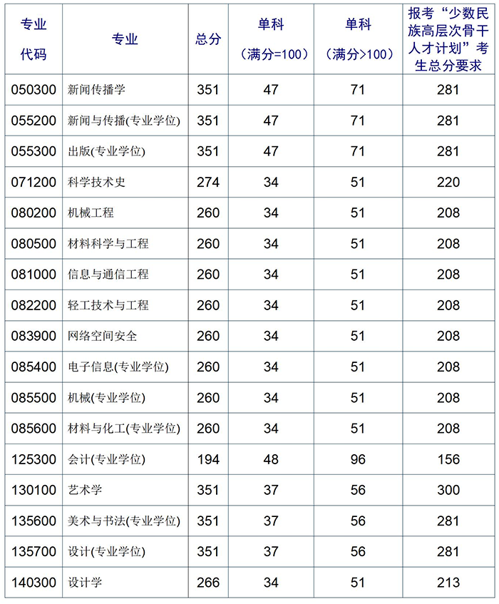 北京印刷学院2025年硕士研招复试初试成绩要求细则