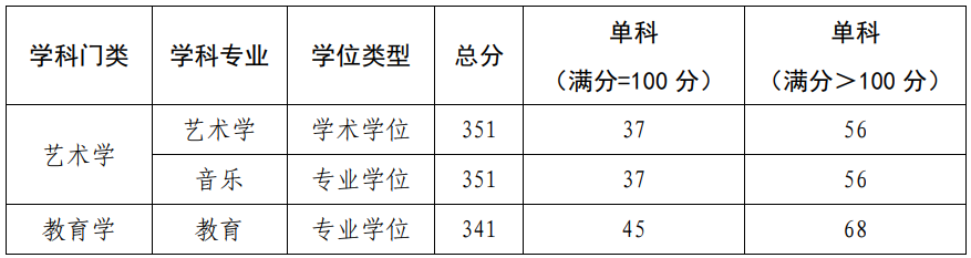 2025年中国音乐学院硕士研究生招生，复试分数线新鲜出炉
