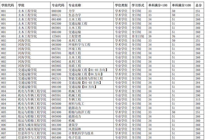 2025年重庆交通大学硕士考研复试线公布，考生速览！