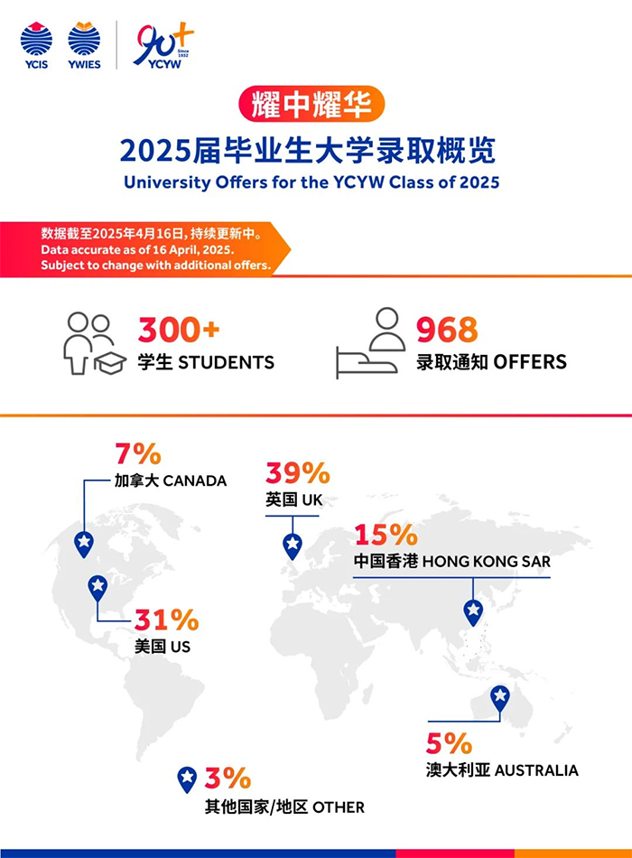 震撼！北京耀中耀华2025届毕业生横扫全球顶尖学府，尽显全面素养