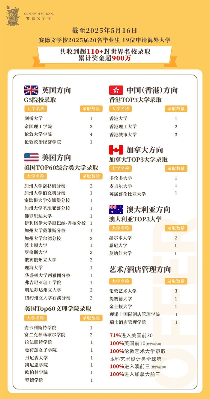 賽德文學(xué)校 2025 屆畢業(yè)生：橫掃世界名校，共赴夢想之約