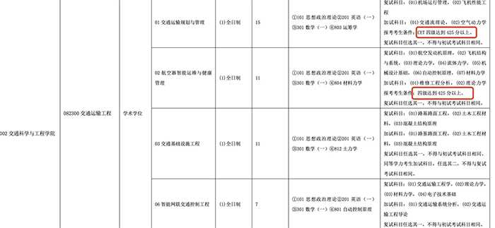考研须知：哪些学校的研究生招生要求通过四六级？